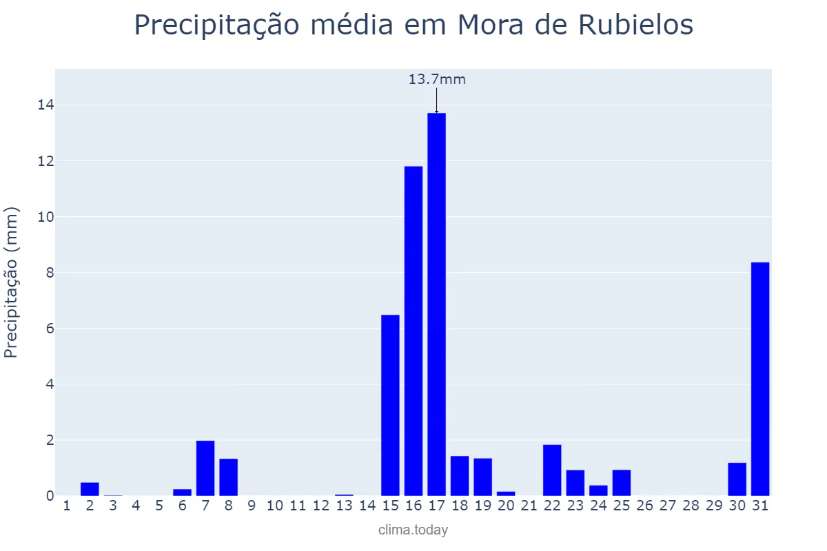 Precipitação em marco em Mora de Rubielos, Aragon, ES