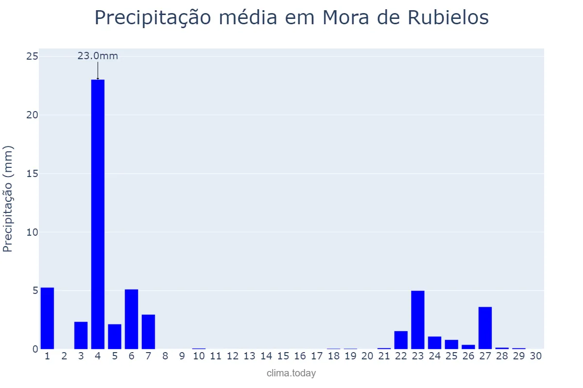 Precipitação em novembro em Mora de Rubielos, Aragon, ES