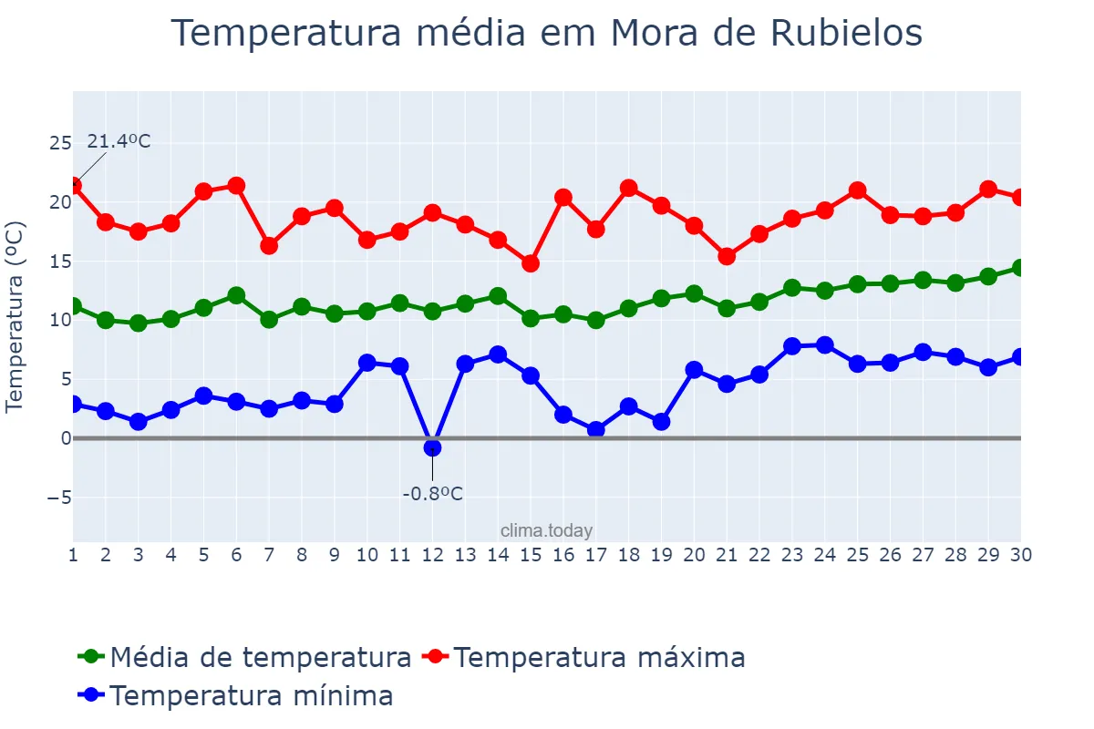 Temperatura em abril em Mora de Rubielos, Aragon, ES