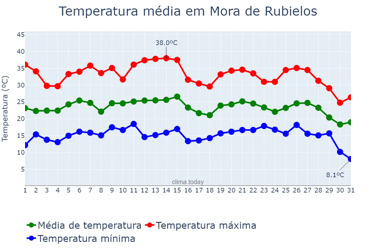 Temperatura em agosto em Mora de Rubielos, Aragon, ES