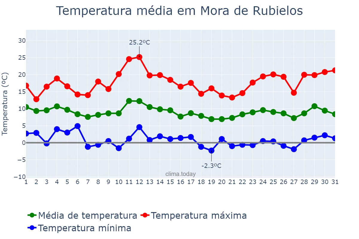 Temperatura em marco em Mora de Rubielos, Aragon, ES