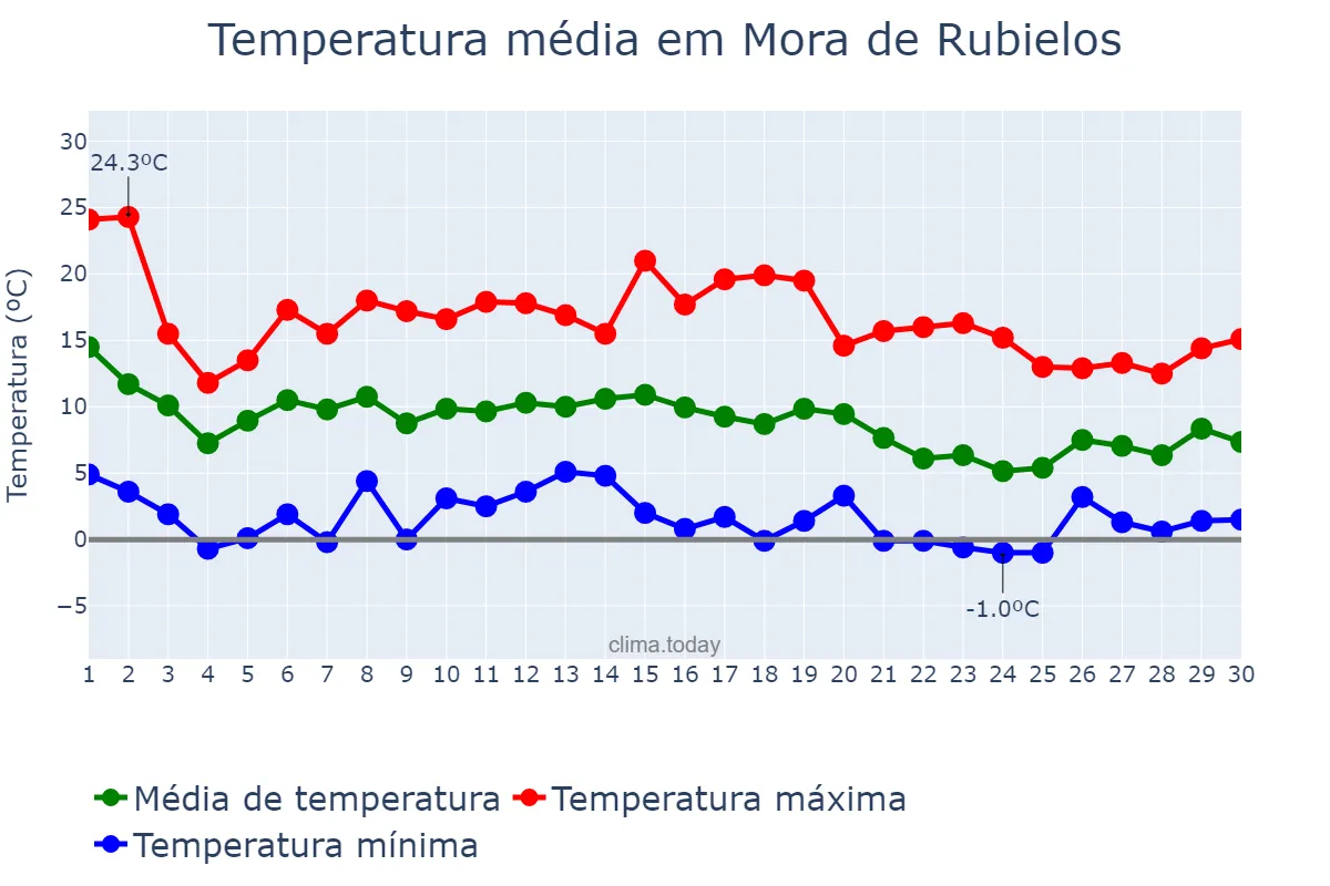 Temperatura em novembro em Mora de Rubielos, Aragon, ES