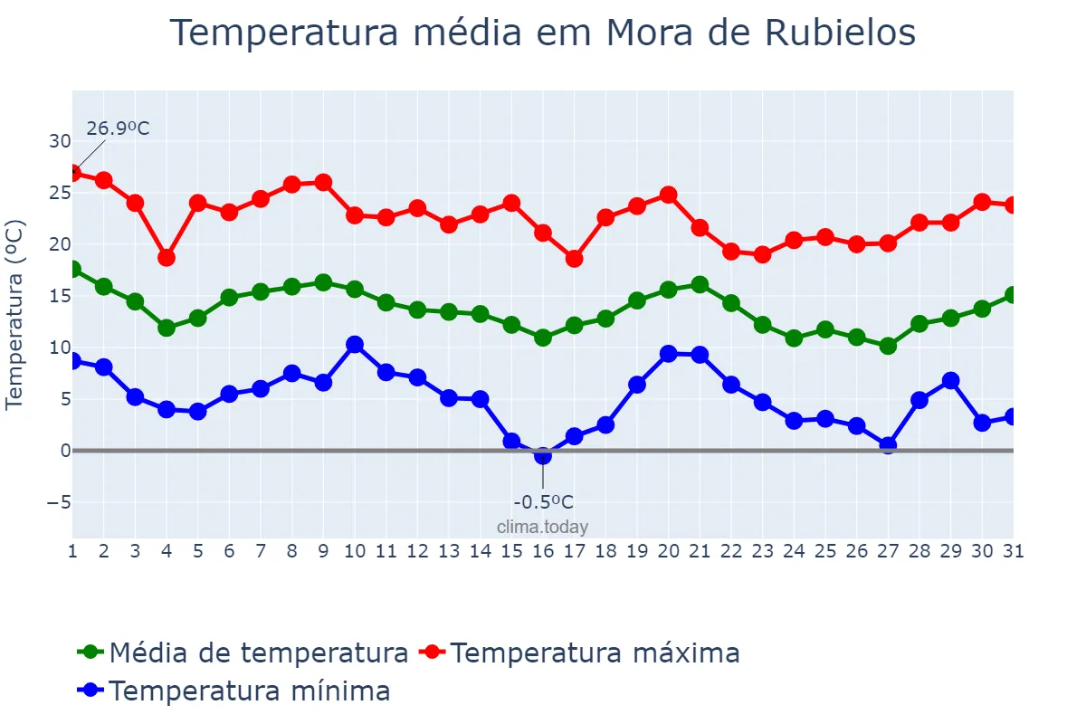 Temperatura em outubro em Mora de Rubielos, Aragon, ES