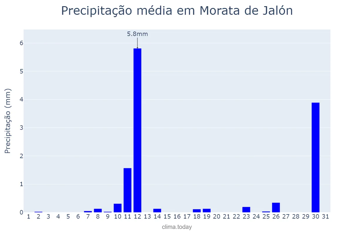 Precipitação em agosto em Morata de Jalón, Aragon, ES