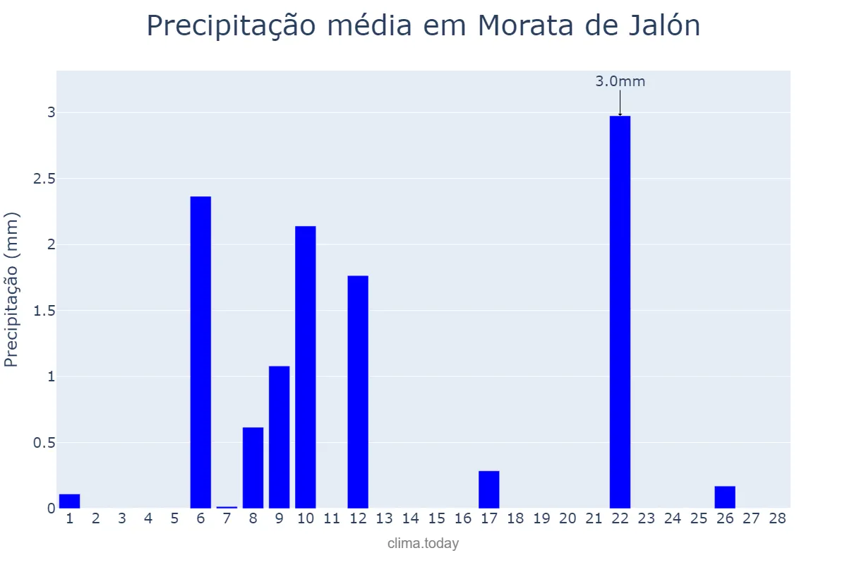 Precipitação em fevereiro em Morata de Jalón, Aragon, ES