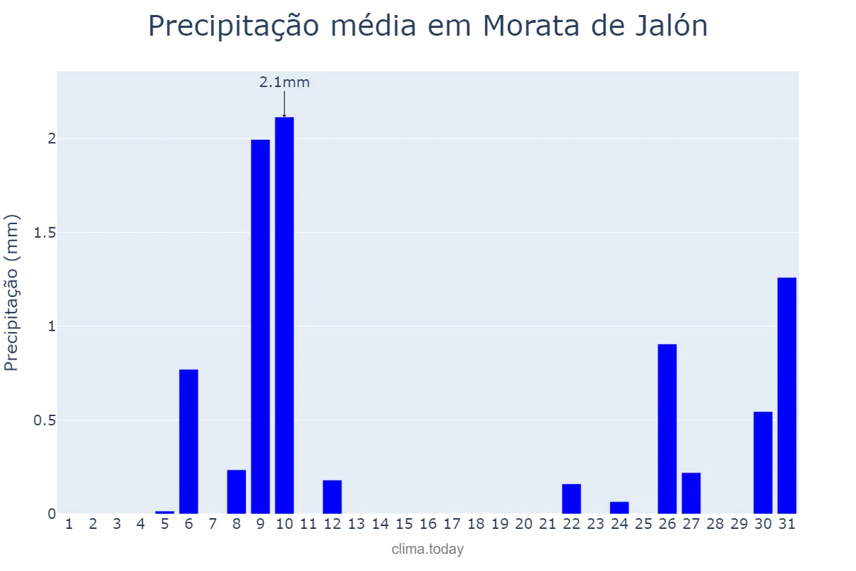 Precipitação em julho em Morata de Jalón, Aragon, ES