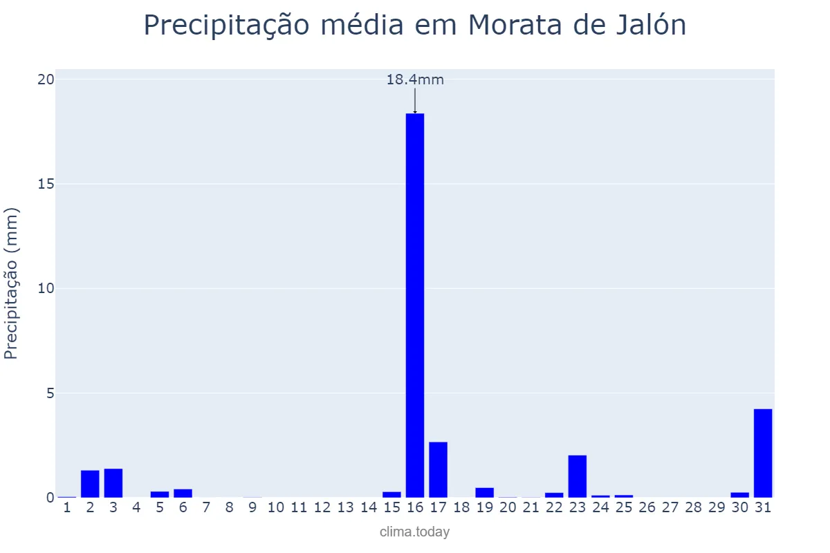 Precipitação em marco em Morata de Jalón, Aragon, ES