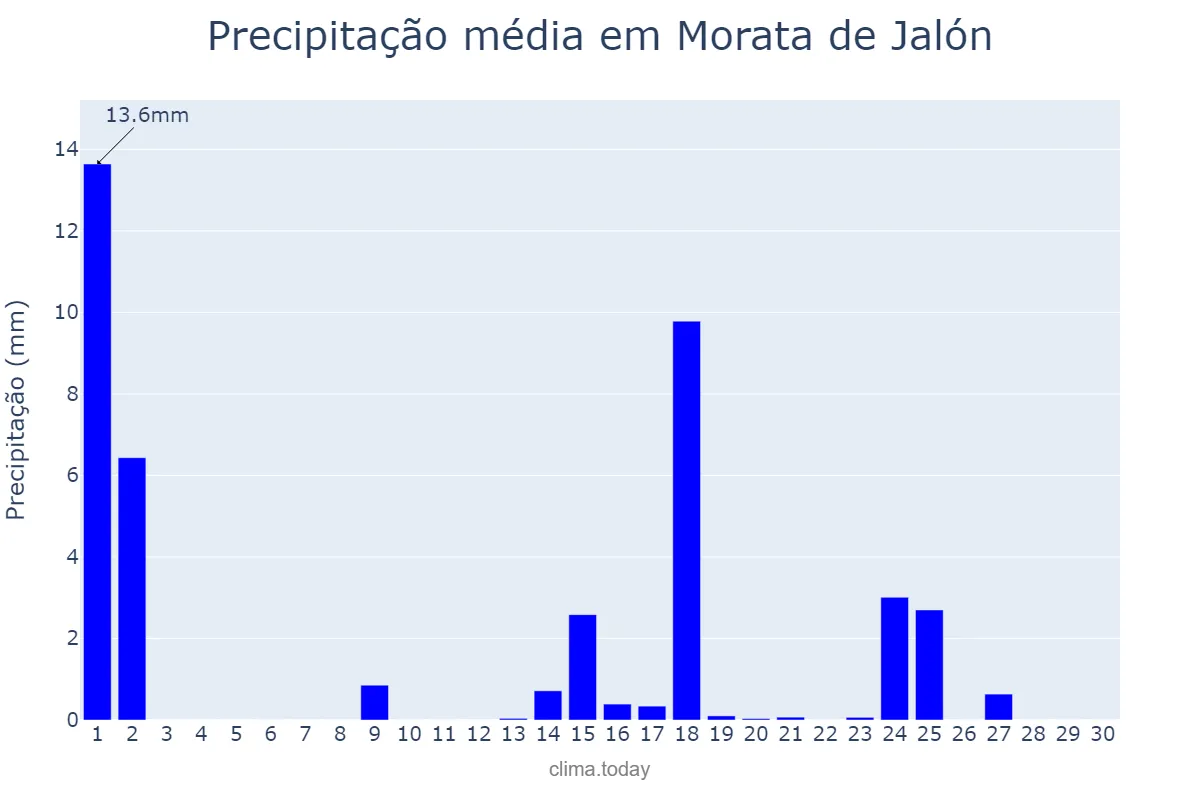 Precipitação em setembro em Morata de Jalón, Aragon, ES