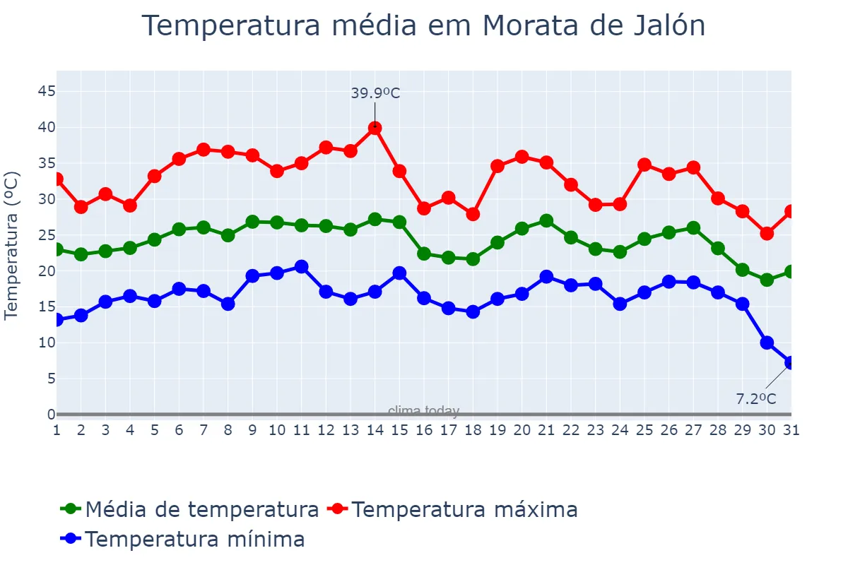 Temperatura em agosto em Morata de Jalón, Aragon, ES