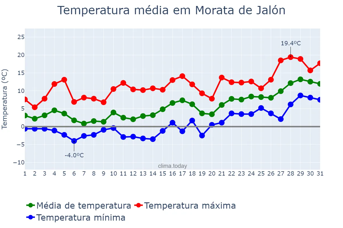 Temperatura em janeiro em Morata de Jalón, Aragon, ES