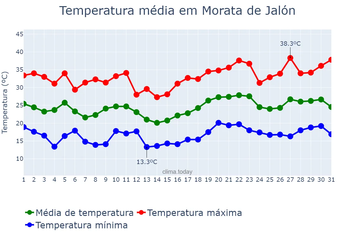 Temperatura em julho em Morata de Jalón, Aragon, ES