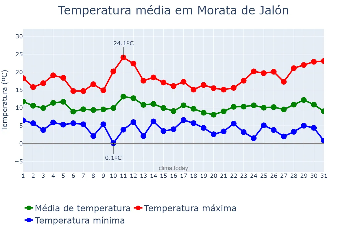 Temperatura em marco em Morata de Jalón, Aragon, ES