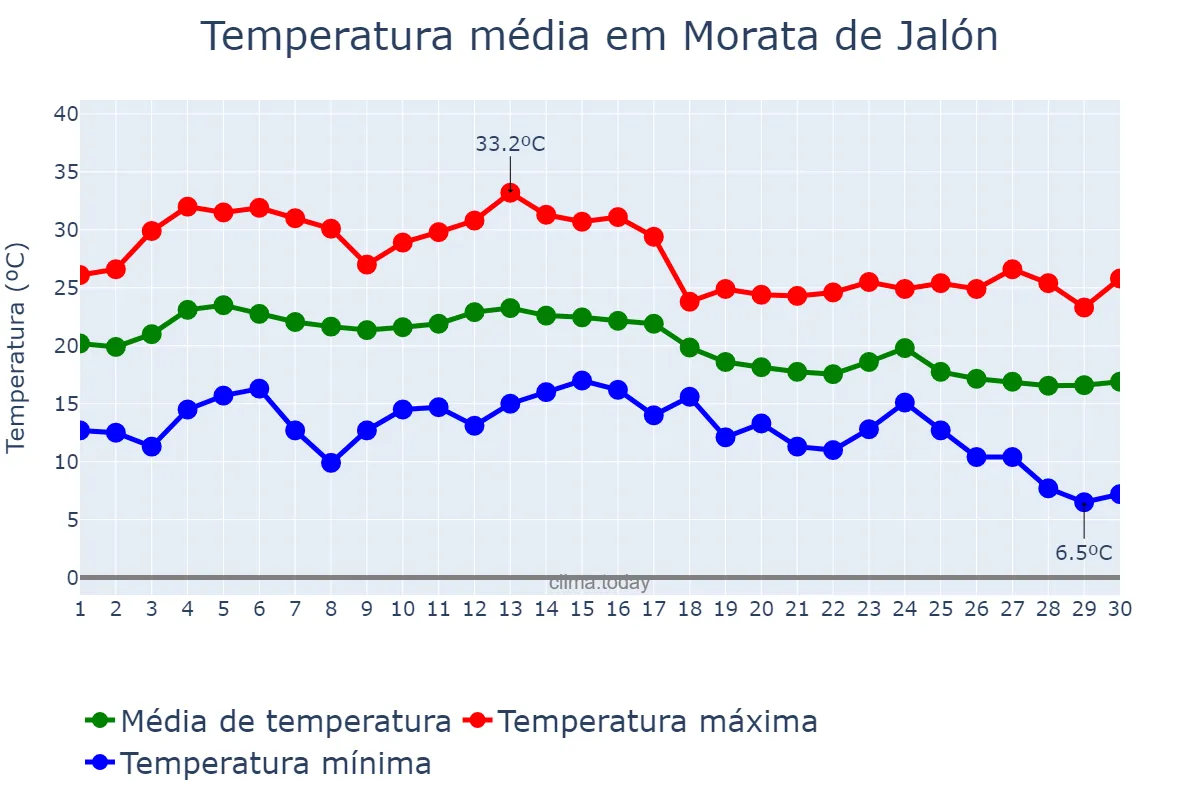 Temperatura em setembro em Morata de Jalón, Aragon, ES