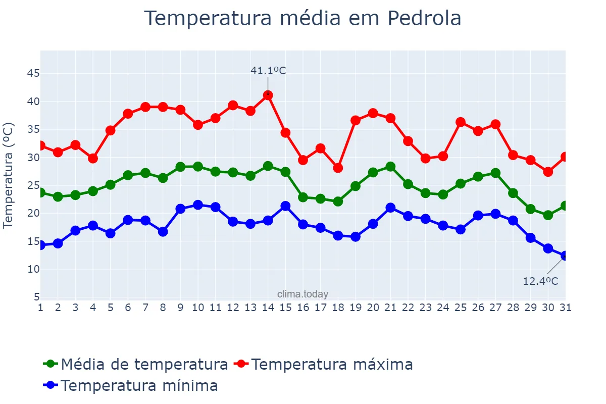 Temperatura em agosto em Pedrola, Aragon, ES