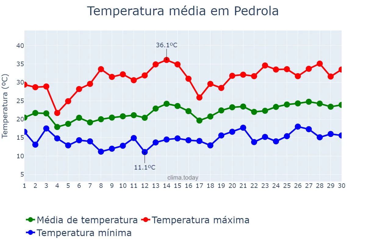 Temperatura em junho em Pedrola, Aragon, ES