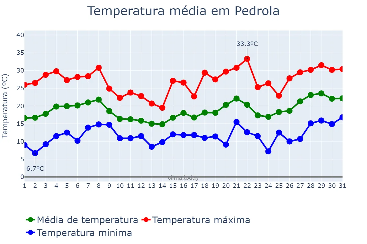 Temperatura em maio em Pedrola, Aragon, ES