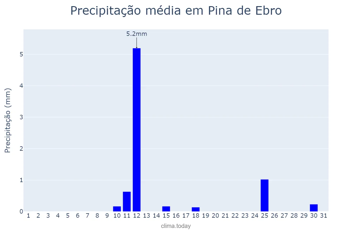 Precipitação em agosto em Pina de Ebro, Aragon, ES