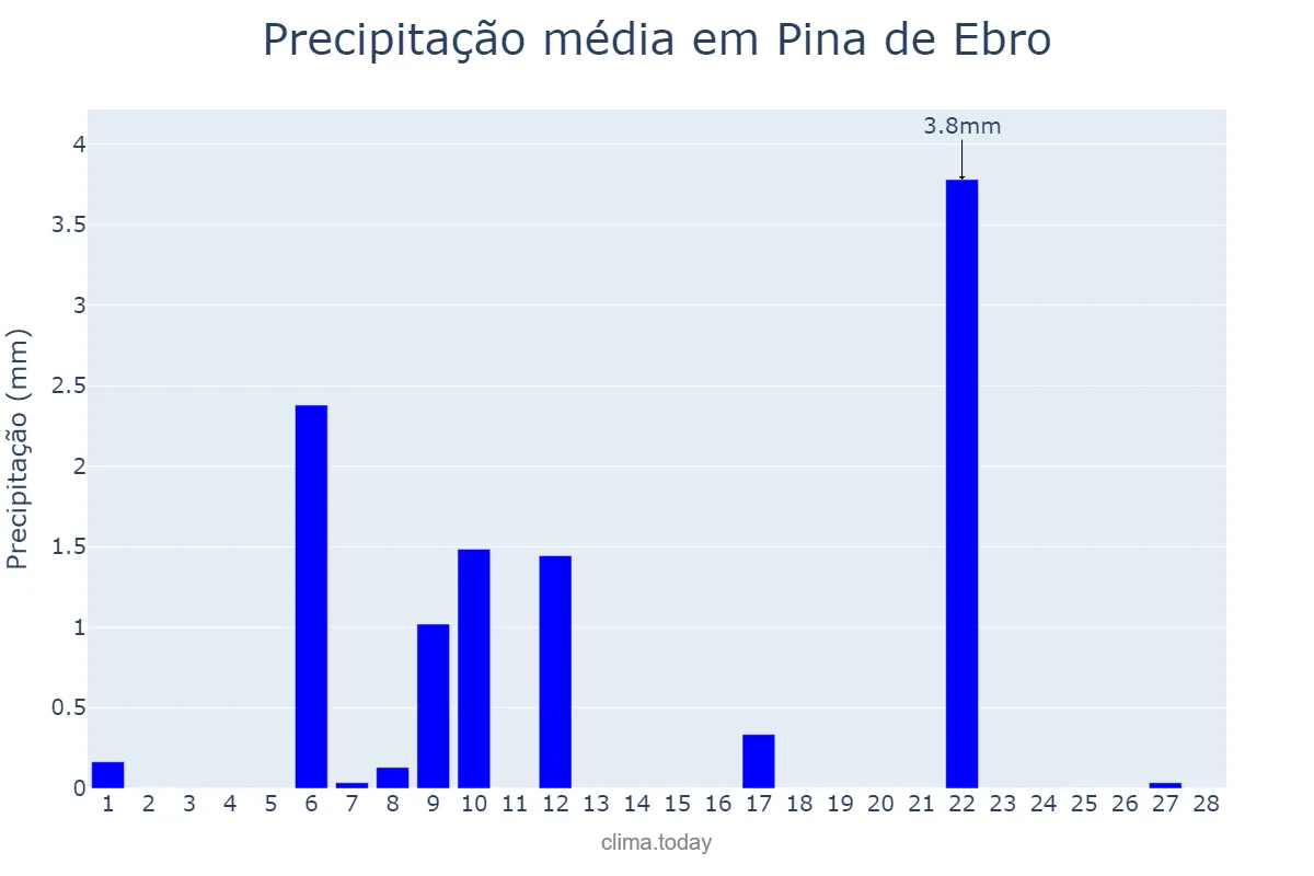Precipitação em fevereiro em Pina de Ebro, Aragon, ES