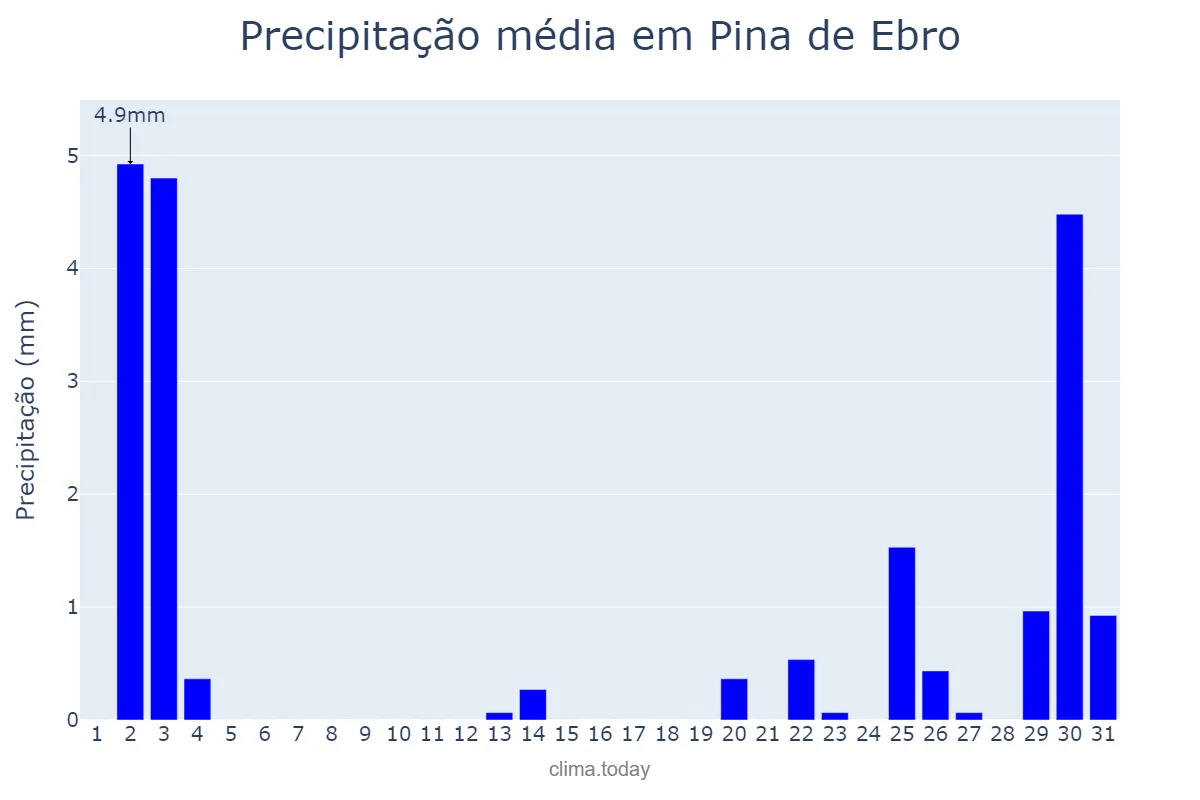 Precipitação em outubro em Pina de Ebro, Aragon, ES