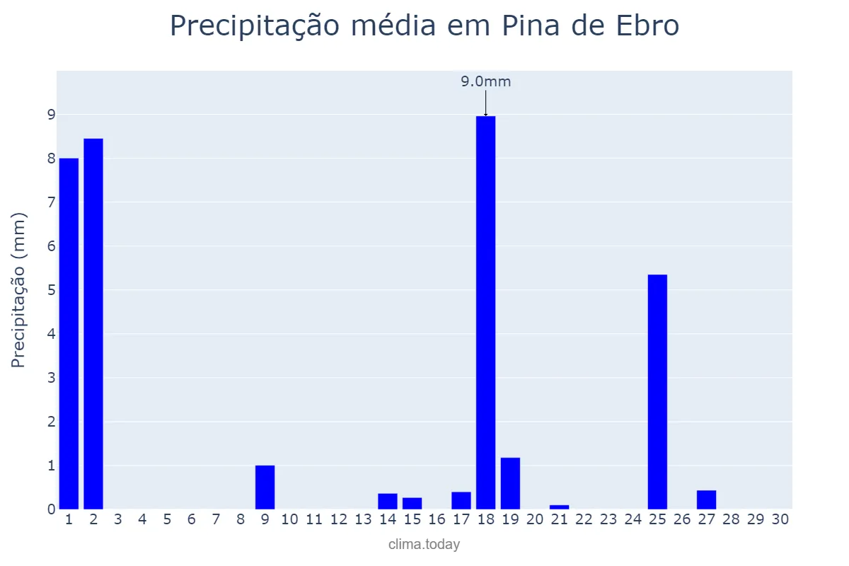 Precipitação em setembro em Pina de Ebro, Aragon, ES