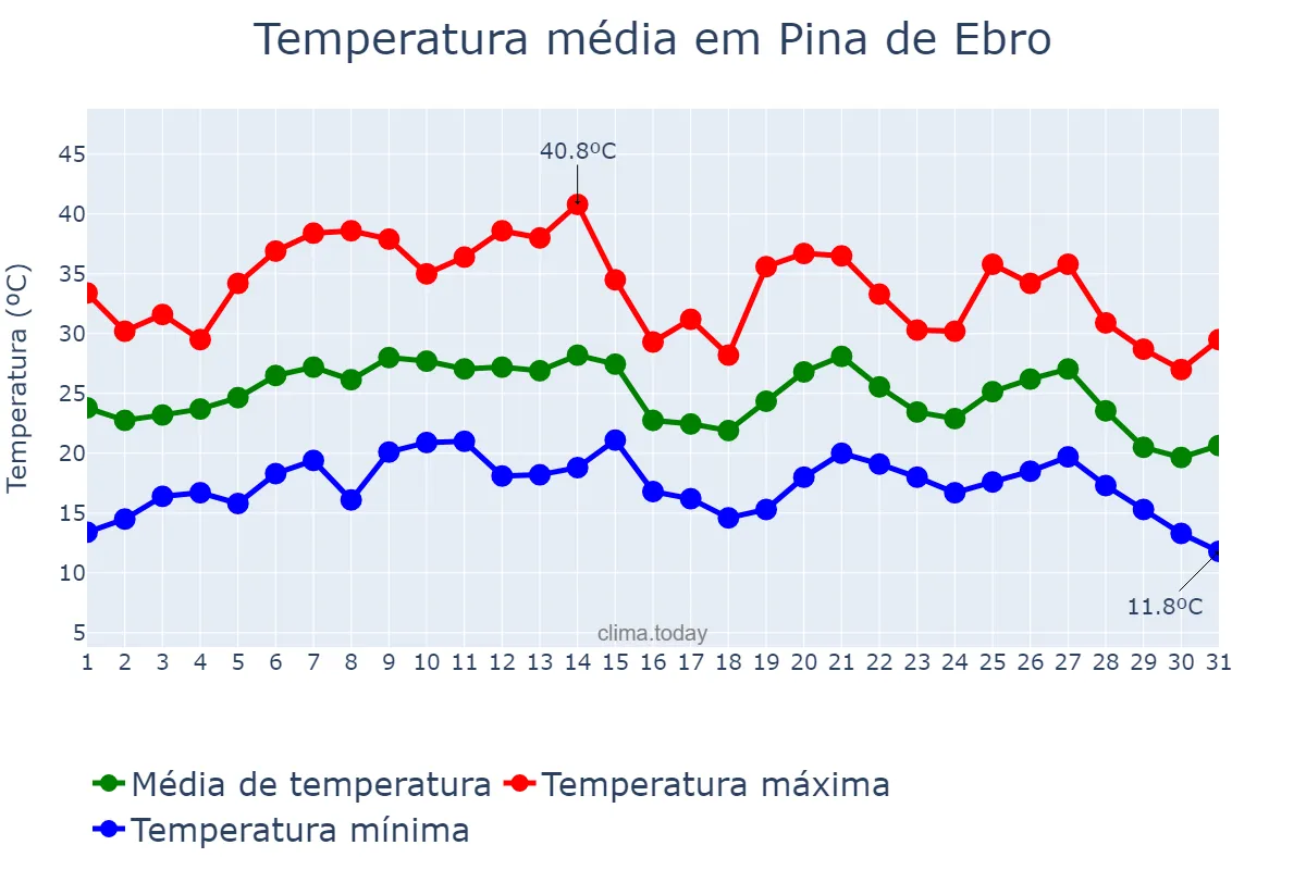 Temperatura em agosto em Pina de Ebro, Aragon, ES