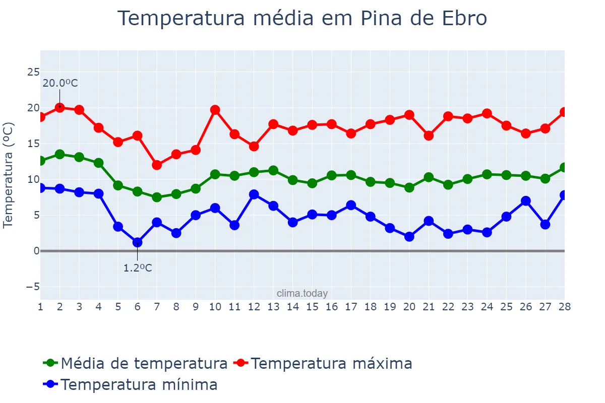 Temperatura em fevereiro em Pina de Ebro, Aragon, ES