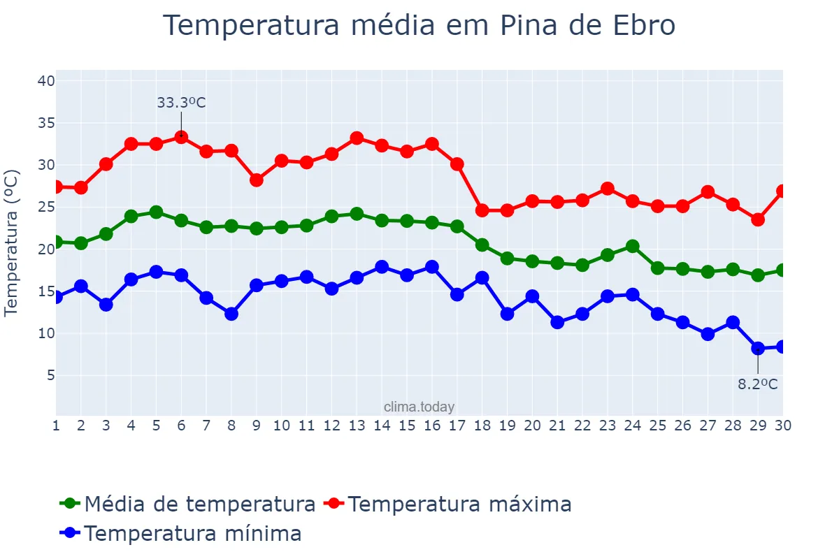 Temperatura em setembro em Pina de Ebro, Aragon, ES