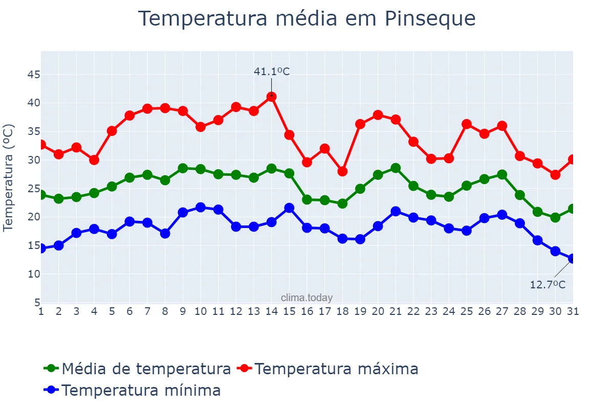 Temperatura em agosto em Pinseque, Aragon, ES
