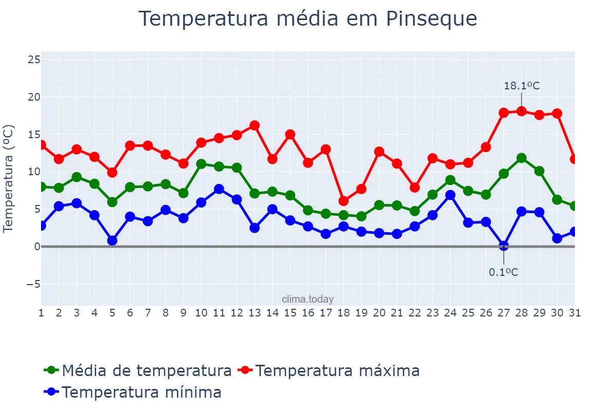 Temperatura em dezembro em Pinseque, Aragon, ES