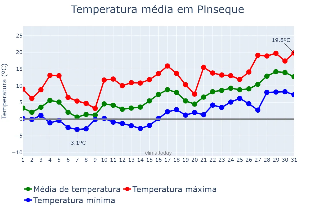 Temperatura em janeiro em Pinseque, Aragon, ES