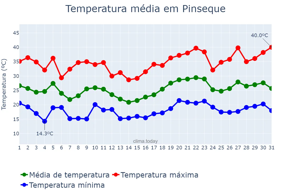 Temperatura em julho em Pinseque, Aragon, ES
