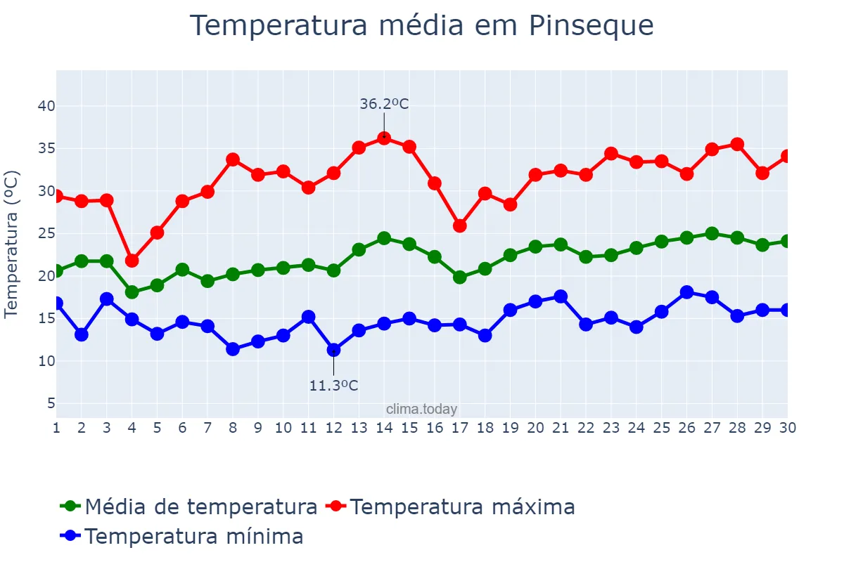 Temperatura em junho em Pinseque, Aragon, ES