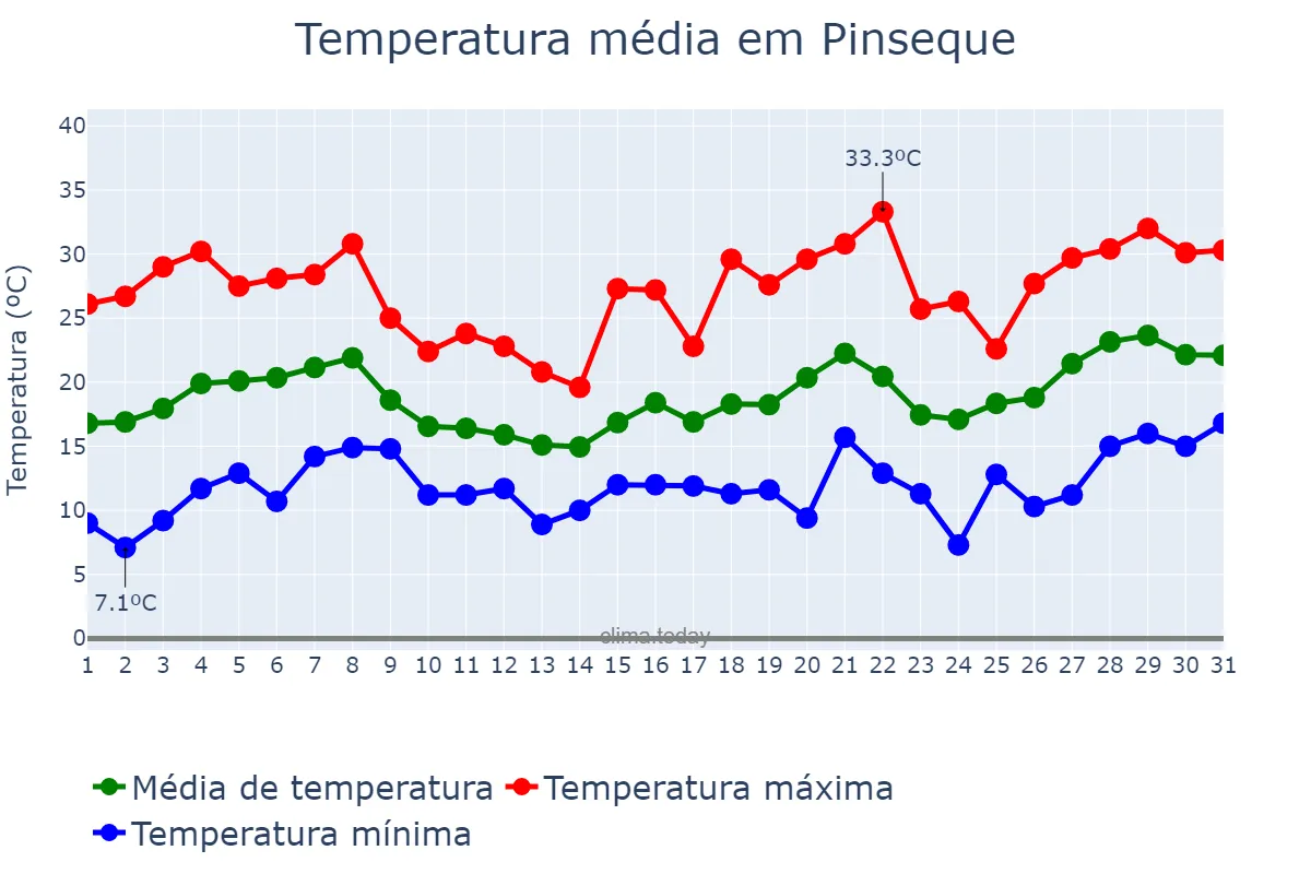 Temperatura em maio em Pinseque, Aragon, ES