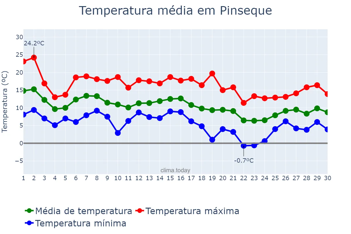 Temperatura em novembro em Pinseque, Aragon, ES