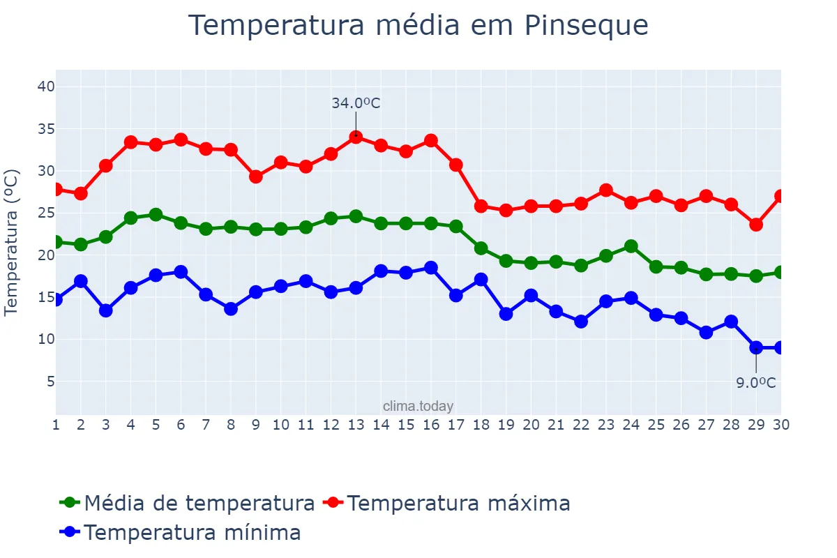 Temperatura em setembro em Pinseque, Aragon, ES