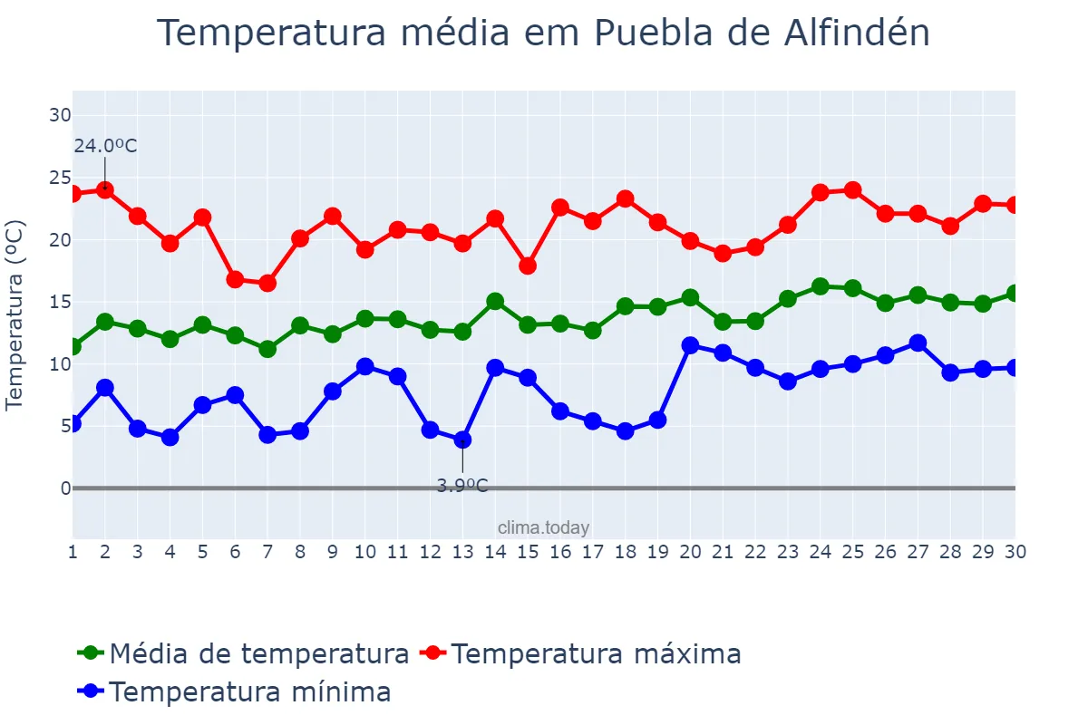 Temperatura em abril em Puebla de Alfindén, Aragon, ES