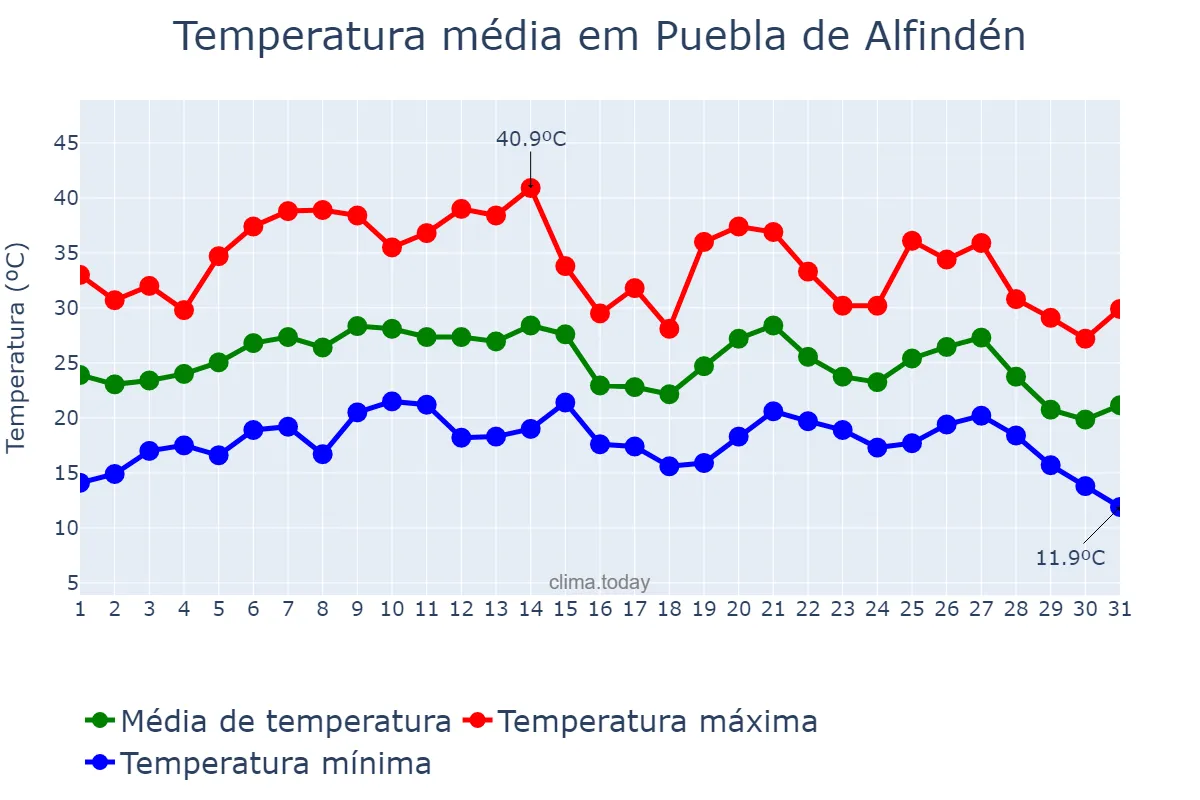 Temperatura em agosto em Puebla de Alfindén, Aragon, ES