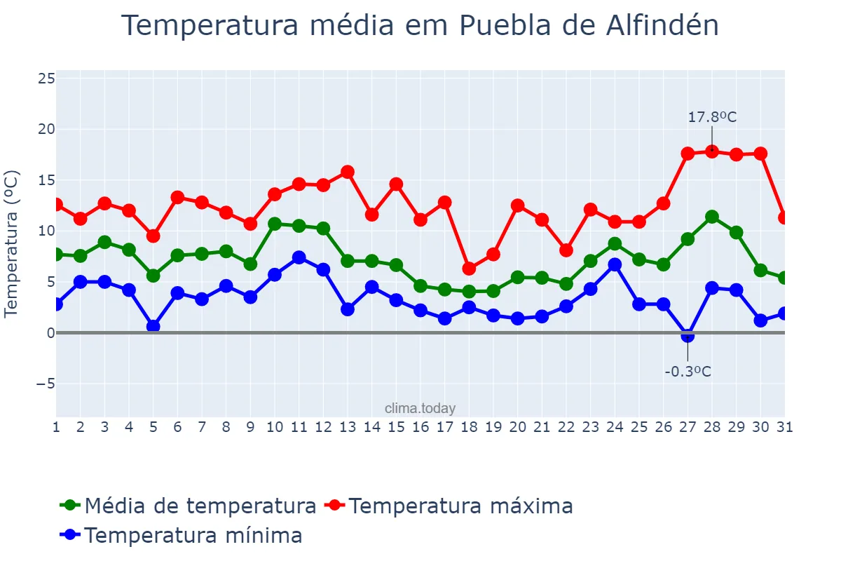 Temperatura em dezembro em Puebla de Alfindén, Aragon, ES