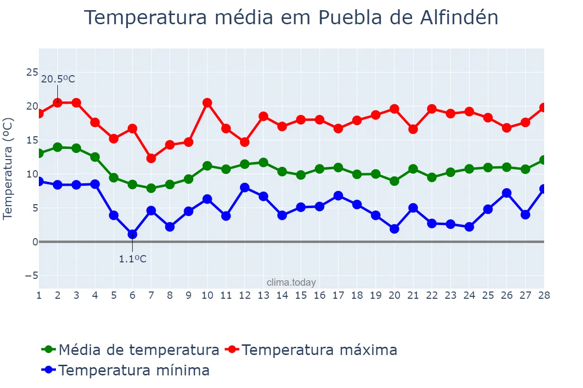 Temperatura em fevereiro em Puebla de Alfindén, Aragon, ES