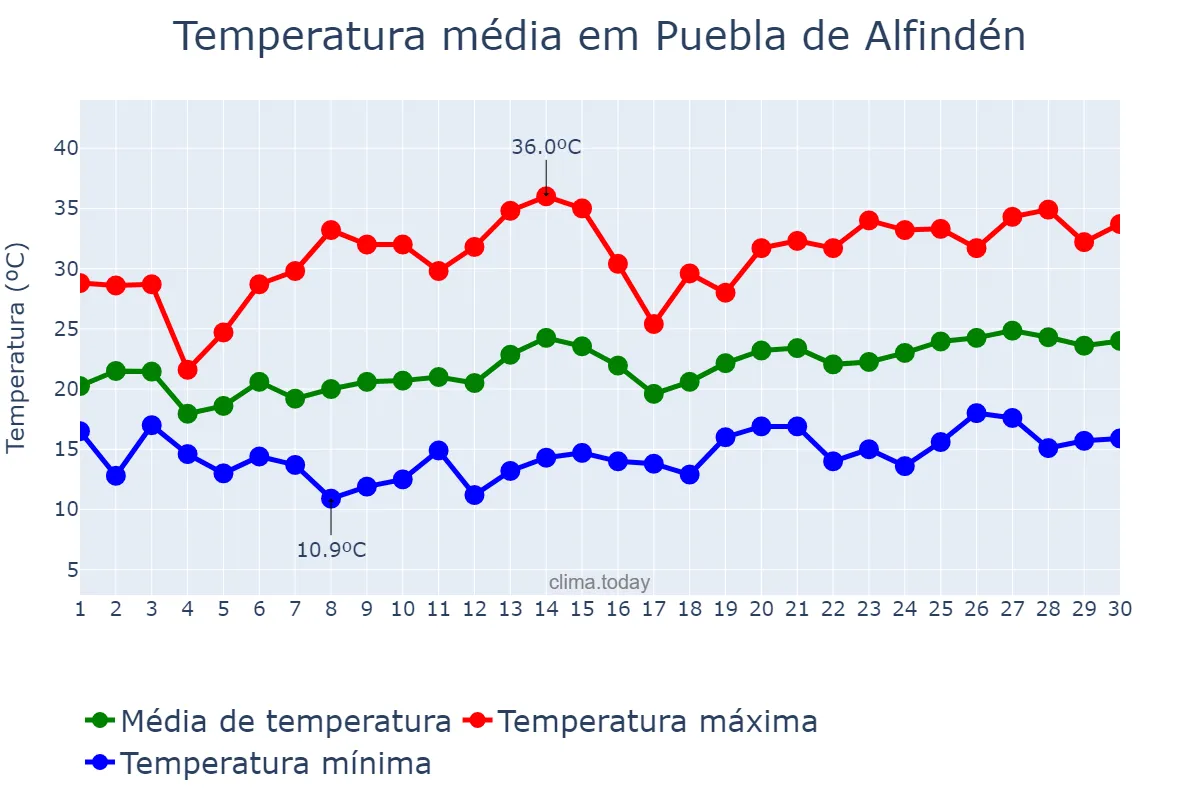 Temperatura em junho em Puebla de Alfindén, Aragon, ES