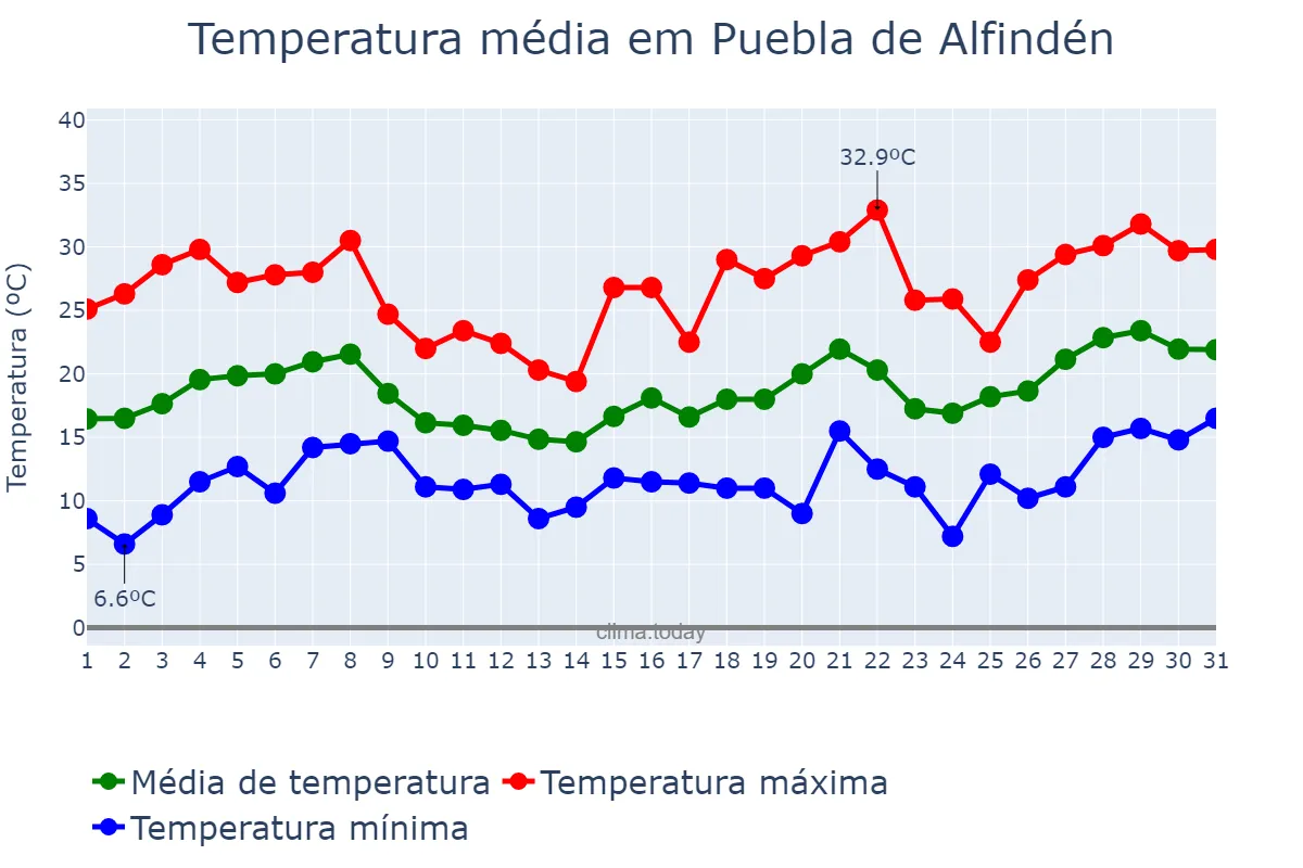 Temperatura em maio em Puebla de Alfindén, Aragon, ES