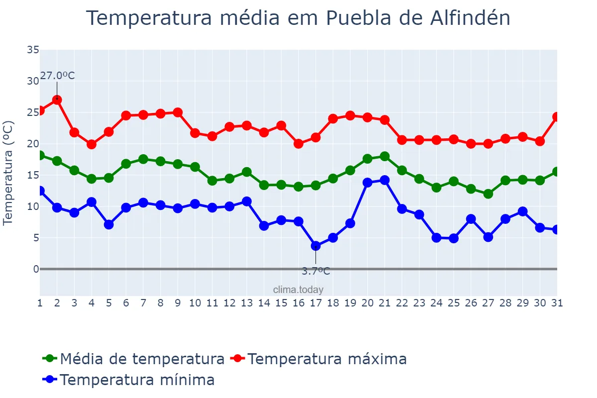 Temperatura em outubro em Puebla de Alfindén, Aragon, ES