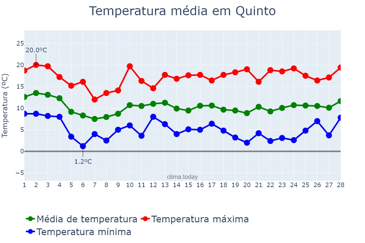 Temperatura em fevereiro em Quinto, Aragon, ES