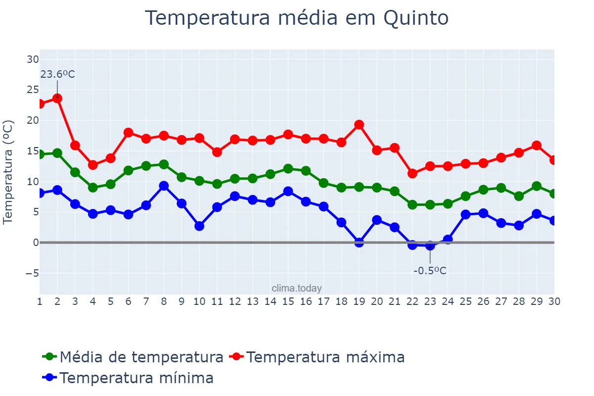 Temperatura em novembro em Quinto, Aragon, ES