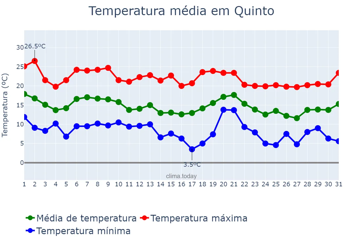 Temperatura em outubro em Quinto, Aragon, ES