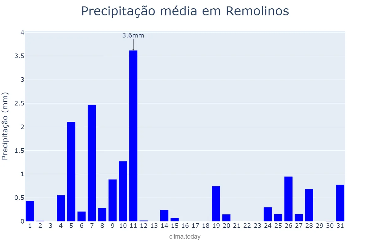 Precipitação em dezembro em Remolinos, Aragon, ES