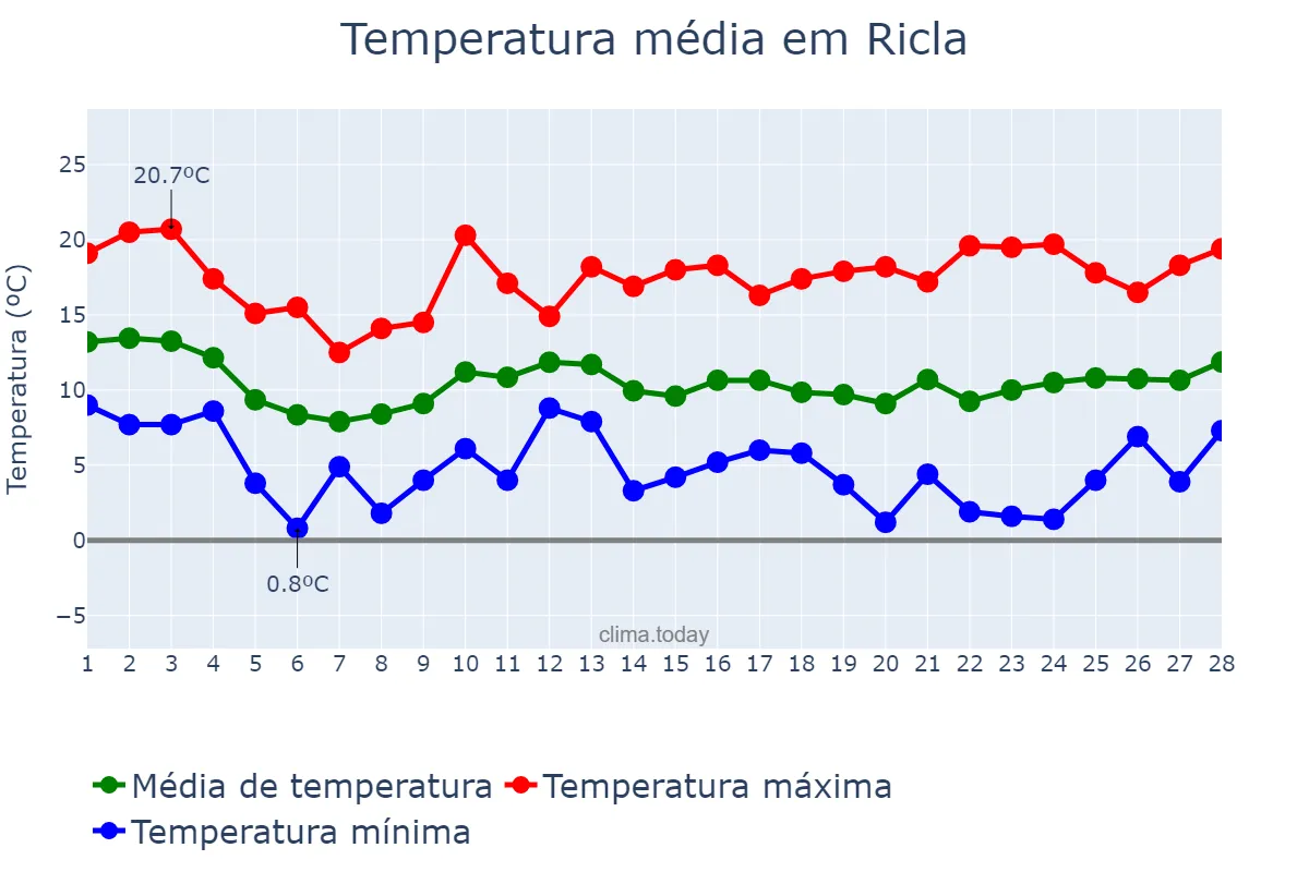 Temperatura em fevereiro em Ricla, Aragon, ES
