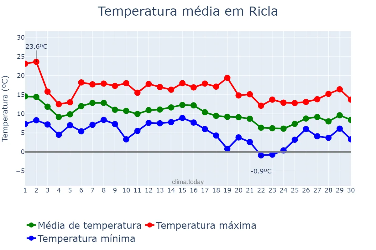 Temperatura em novembro em Ricla, Aragon, ES