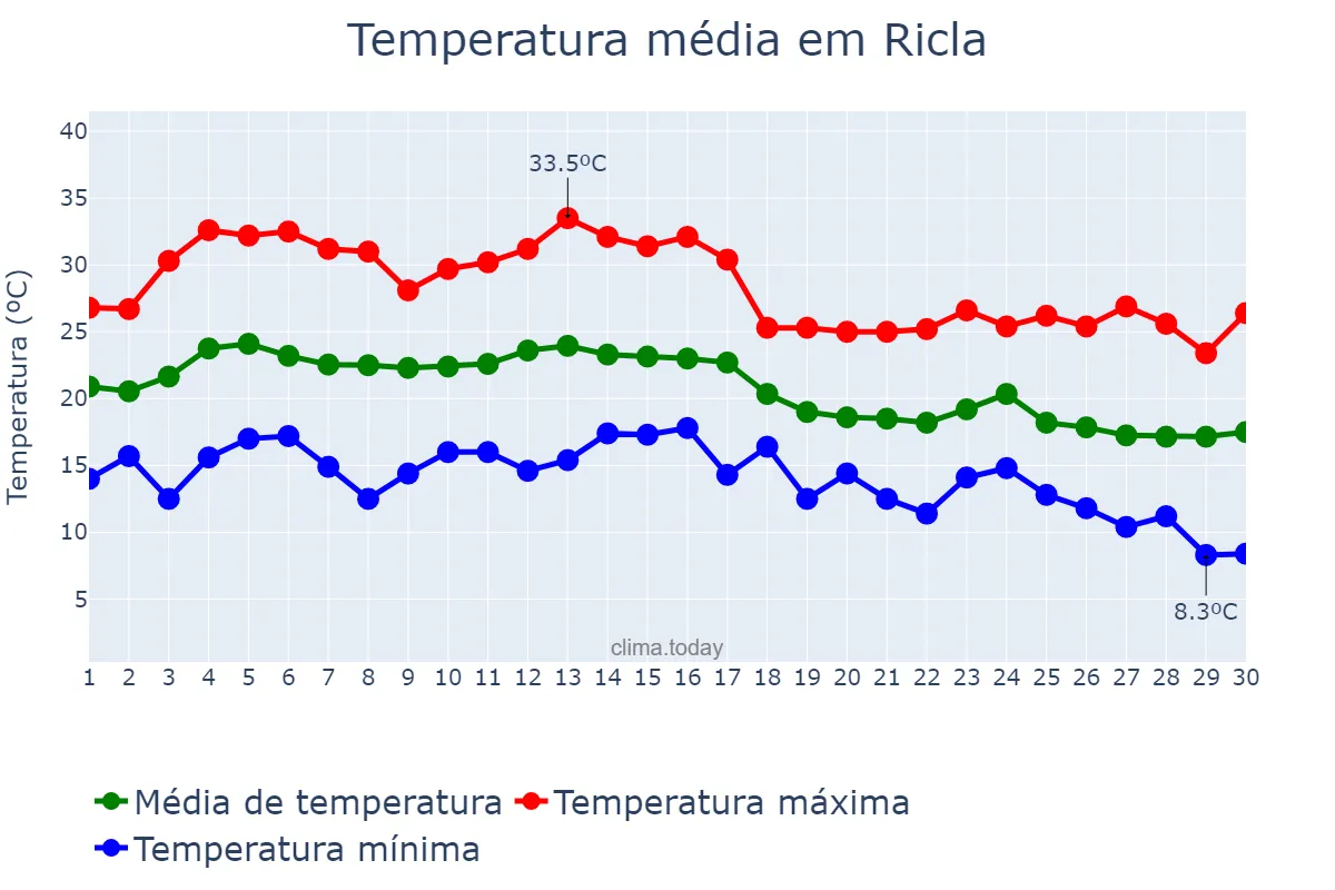 Temperatura em setembro em Ricla, Aragon, ES