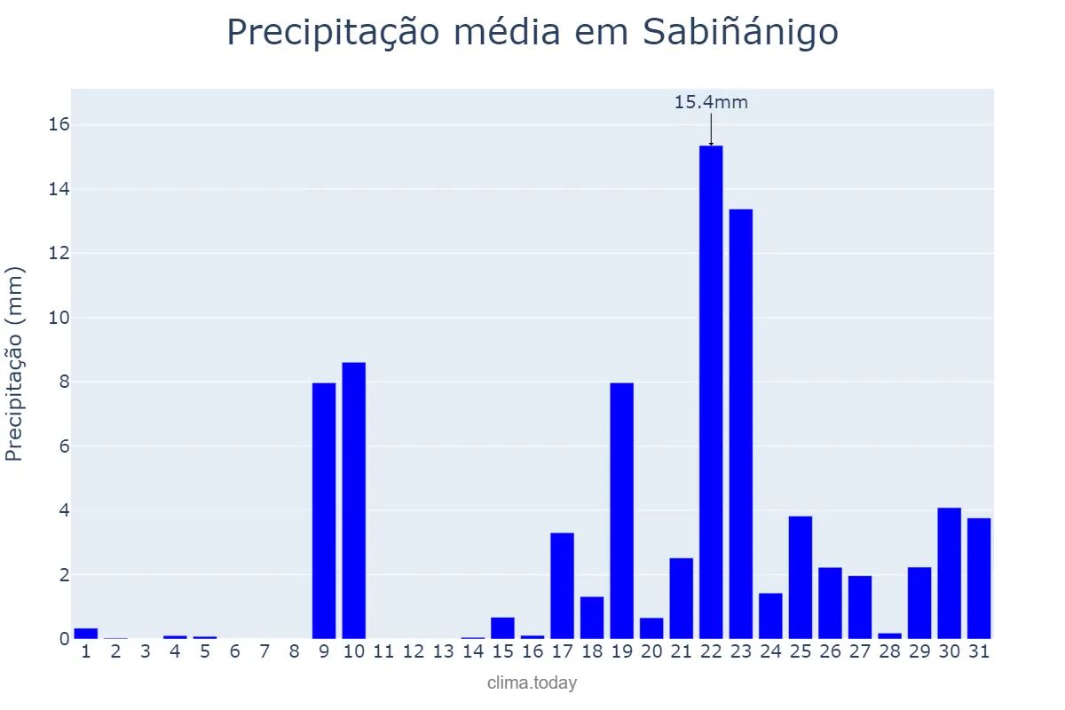 Precipitação em janeiro em Sabiñánigo, Aragon, ES